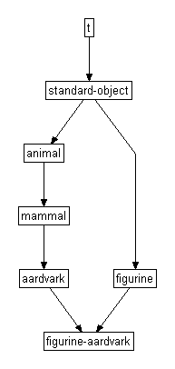 Figurine-aardvark inherits from two direct superclasses