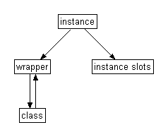 Instance, class and wrapper.