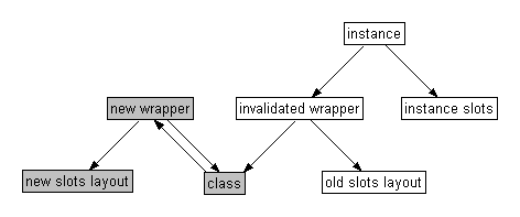 Invalid instance, class, new and old wrappers.